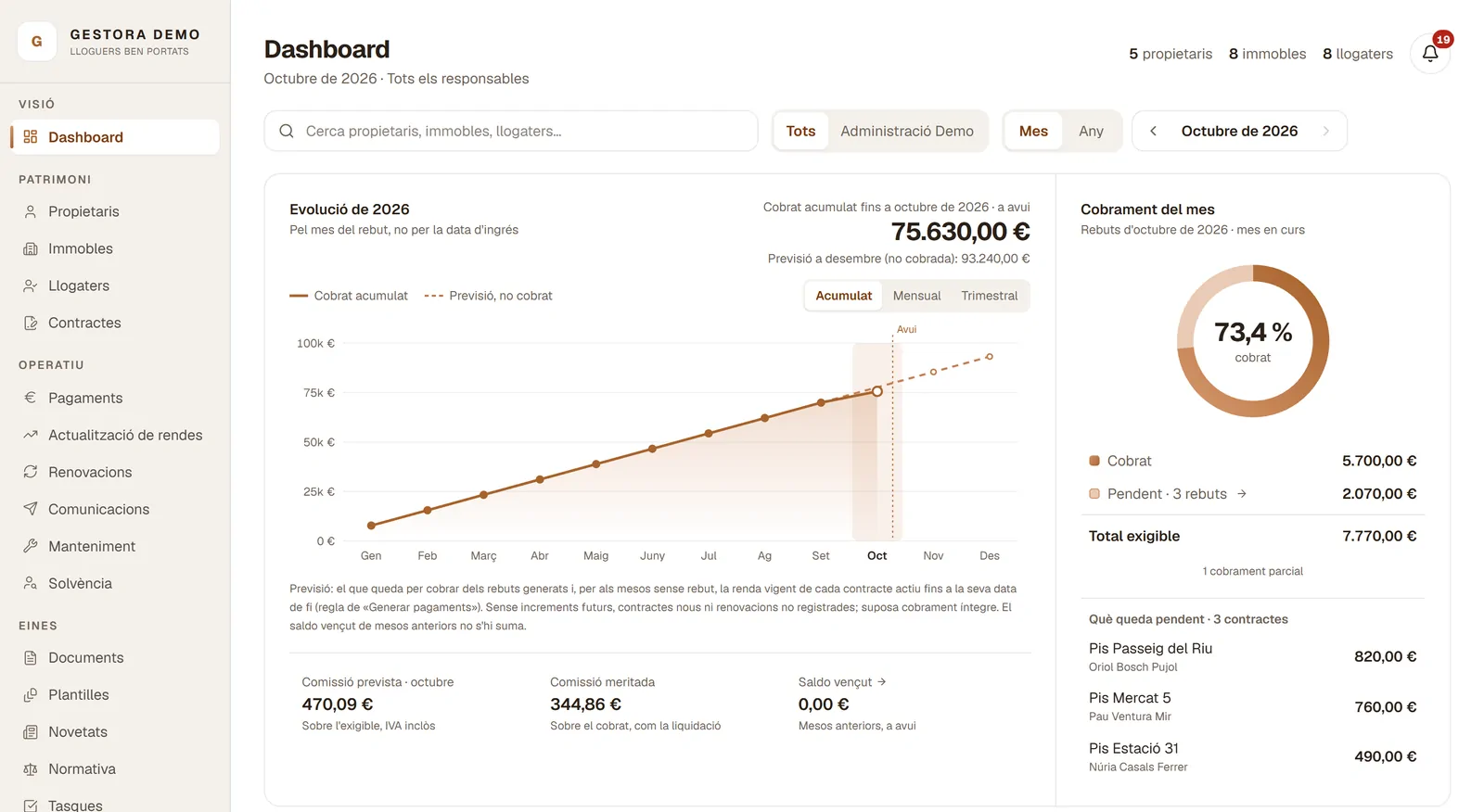 El Dashboard de REOS amb les dades d’una gestora de demostració: el menú amb tots els apartats, l’evolució del que s’ha cobrat el 2026 i el cobrament del mes, amb el 73,4 % cobrat